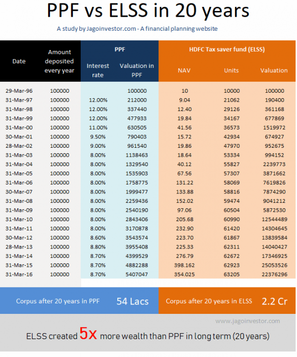 20 Year Value Comparison PPF vs ELSS