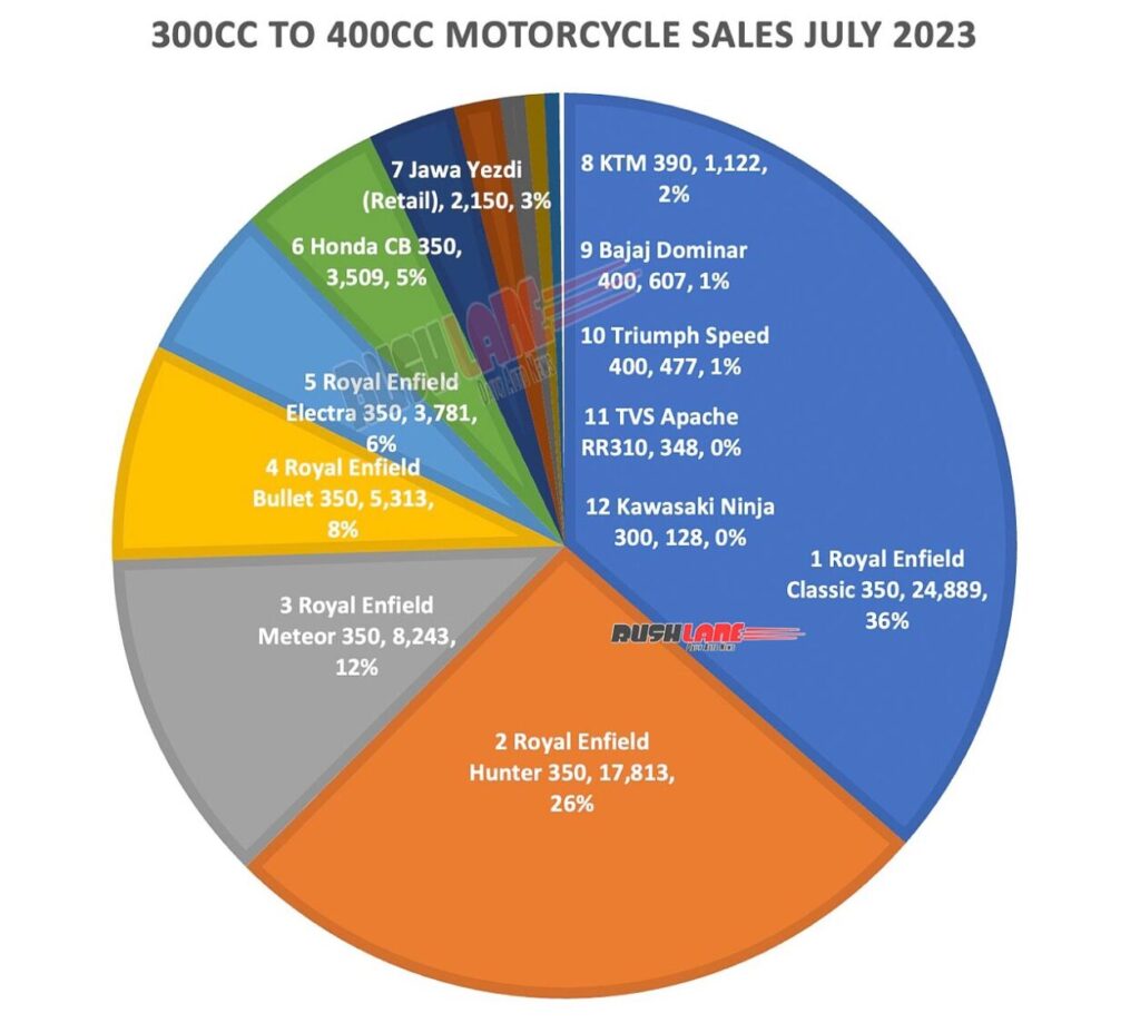 Planning a Big Bike? Govt May Soon Slap 40% GST on 350cc+ Motorcycles 2 300cc to 400cc Motorcycle Sales