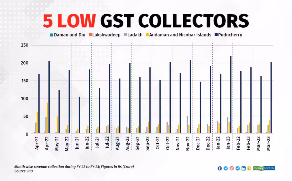 5 Low GST Collectors