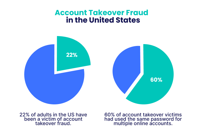 New Cyber Fraud Trick Lets Hackers Empty Bank Accounts Without OTP or Debit Card 2 Account Takeover Fraud in the U.S.