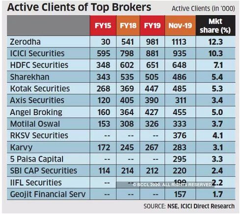Zerodha Second Demat Account – How It Helps With Tax Saving 2 Active Clients of Top Brokers