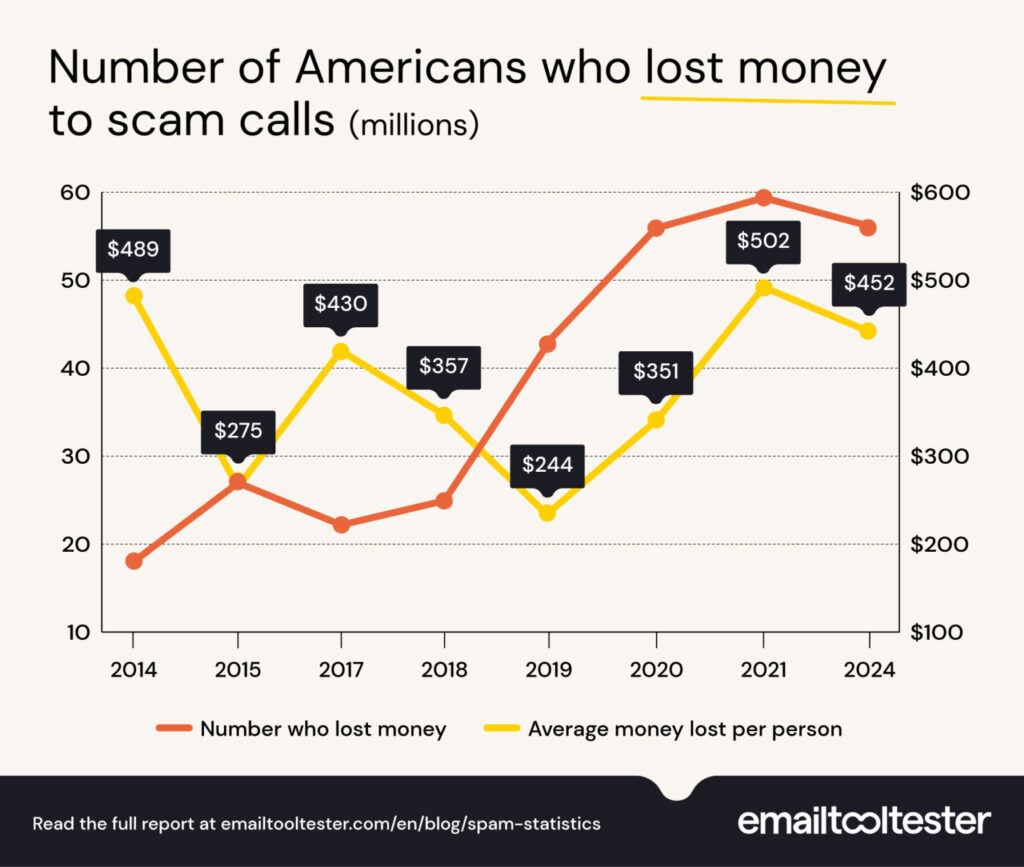 Americans Who Lost Money to Scam Calls