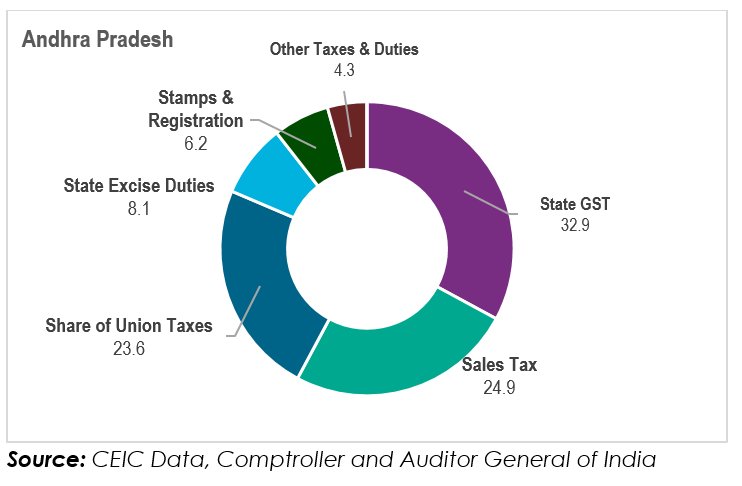 Andhra Pradesh Tax Details