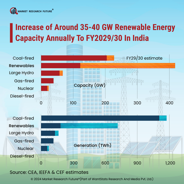 Annual Renewable Energy Capacity Additions