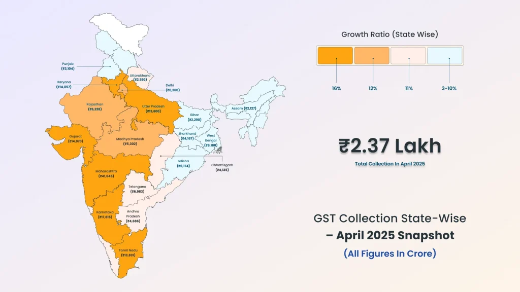GoM Endorses Two-Slab GST and 40% Sin Tax – Are Premium Goods About to Get Pricier? 2 April 2025 GST Collections Summary