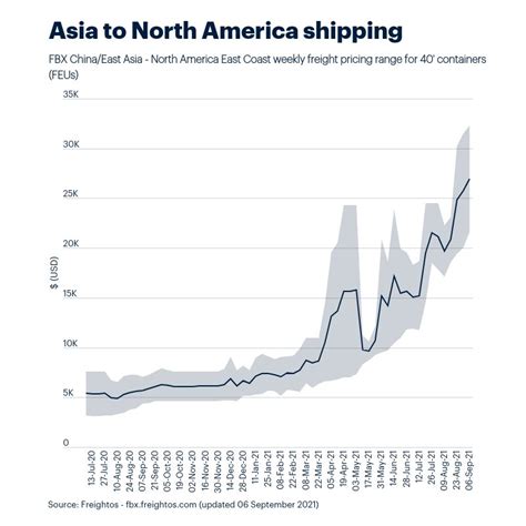 Centre Notifies Carriage of Goods by Sea Act, 2025 — Major Changes Maritime Traders Must Know 4 Asia–North America Freight Rate Graph