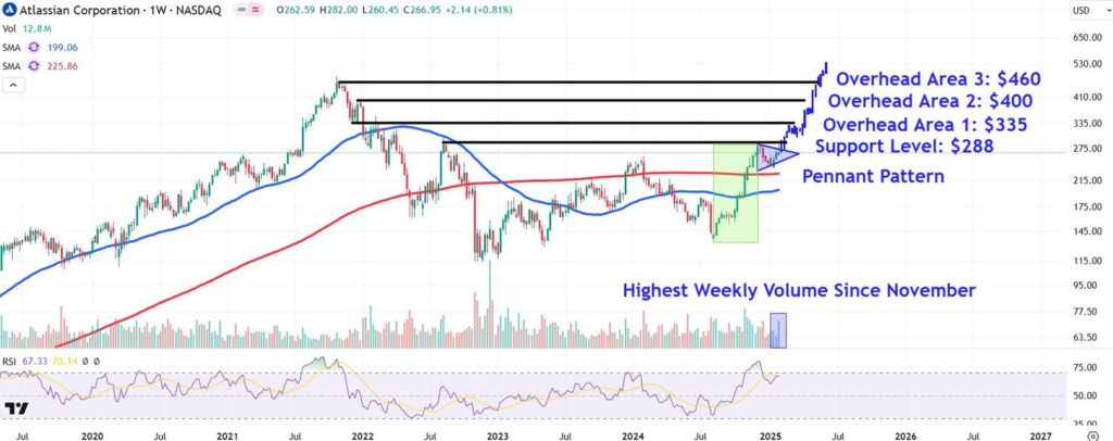 Atlassian Stock Price Chart with Key Levels