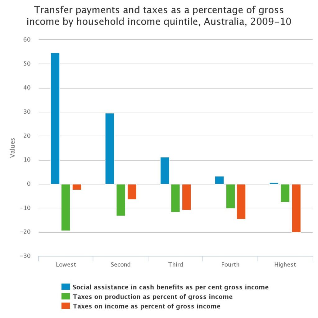 Could a 15% GST Actually Help Young Australians? The Surprising Argument for Reform 2 Australia’s Tax & Transfer Progressivity