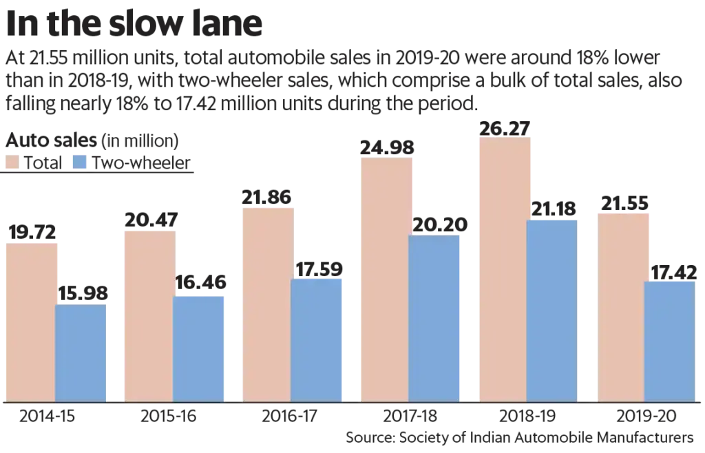 Auto Sales Comparison Chart