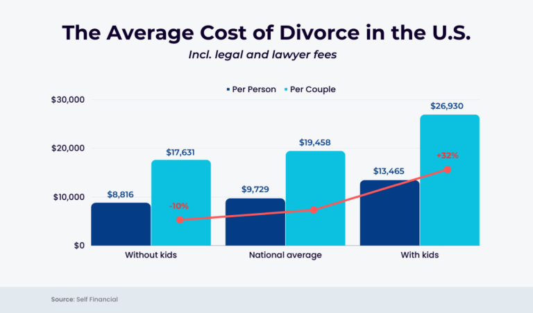 Las Vegas Woman Says Ex-Husband Offered $339,000 Just to Stay Married for US Citizenship 2 Average Cost of Divorce in the U.S.