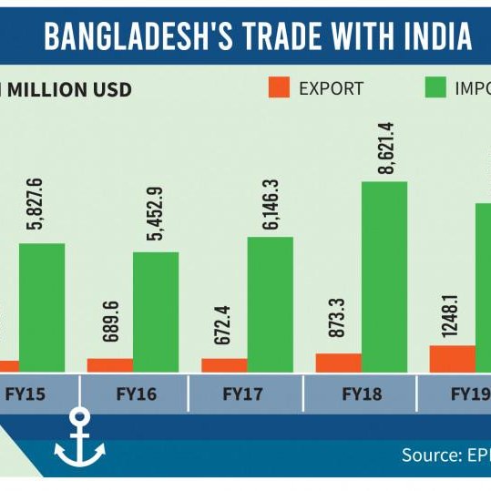 Bangladesh Trade with India