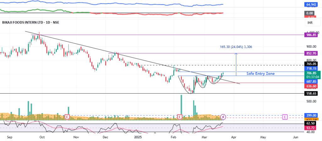 FMCG Stocks in Focus – Which Companies Gain the Most From GST Reforms? 4 Bikaji Foods International Stock Price Chart