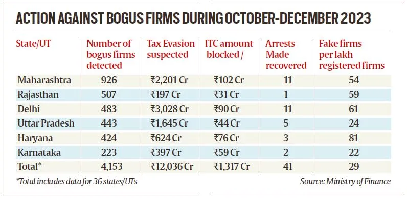 Bidar Youth Arrested For ₹9.25 Crore GST Evasion Using Fake Bills 4 Bogus Firms & ITC Fraud