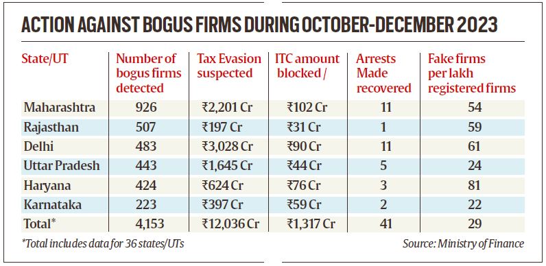 Bogus Firms and GST Evasion
