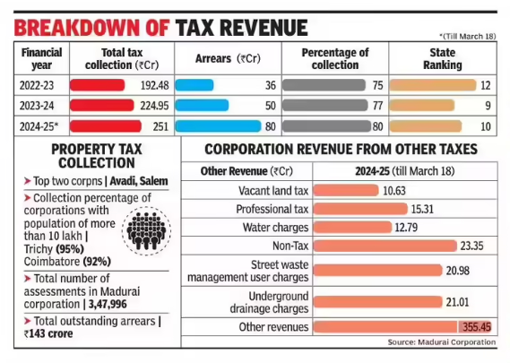 Breakdown of Tax Revenue