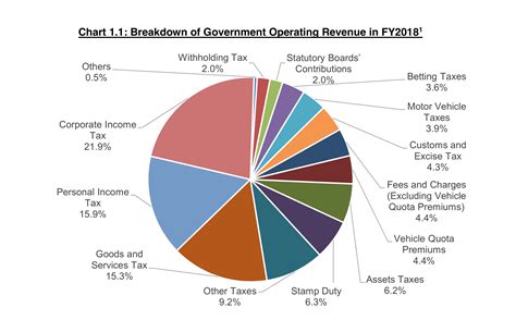 Breakdown of government revenue sources