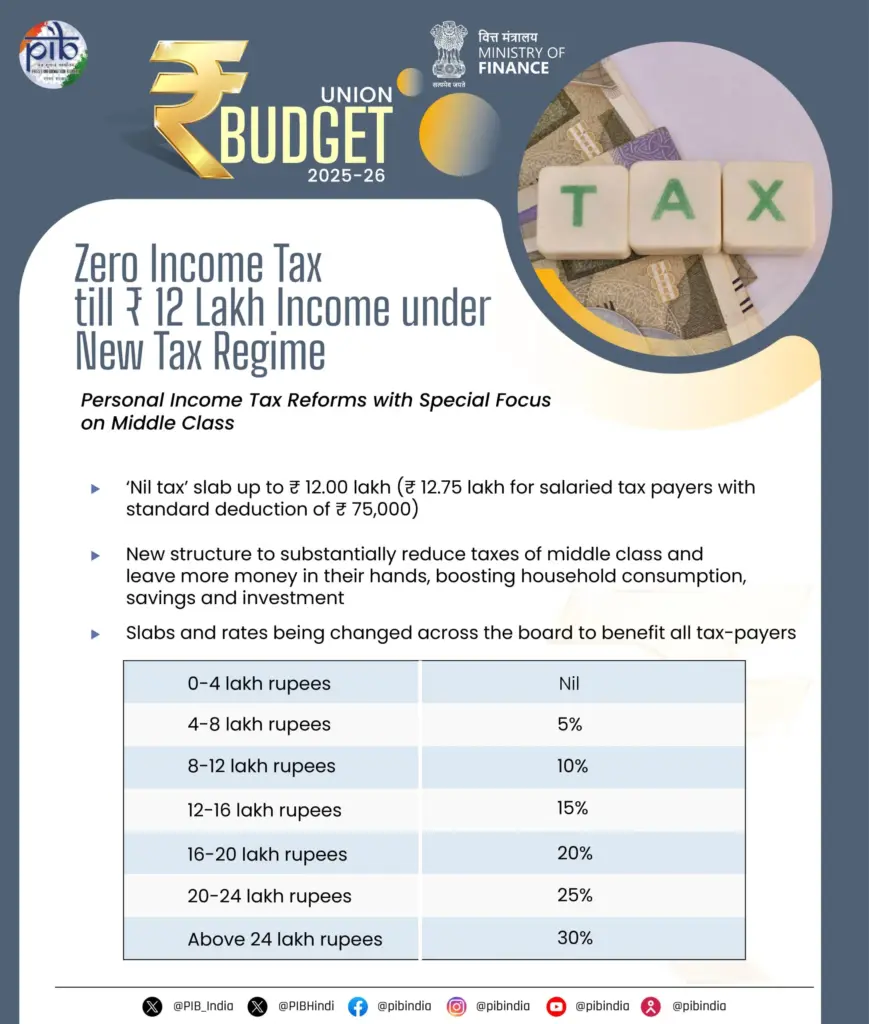 Budget 2025 Tax Slabs Breakdown