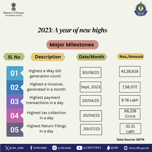 CBIC’s 2023 GST Milestones