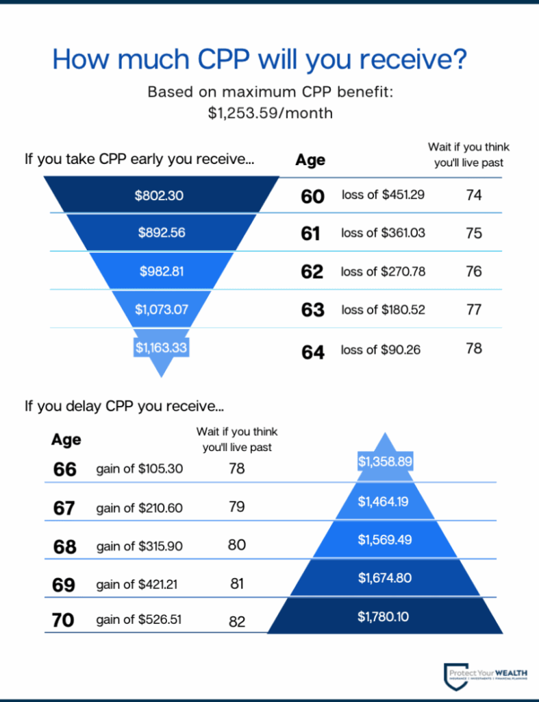 CPP Early vs. Delayed Start Graph