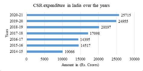 I-T Department Cracks Down On Tax Evasion And CSR Donation Misuse 2 CSR Expenditure in India