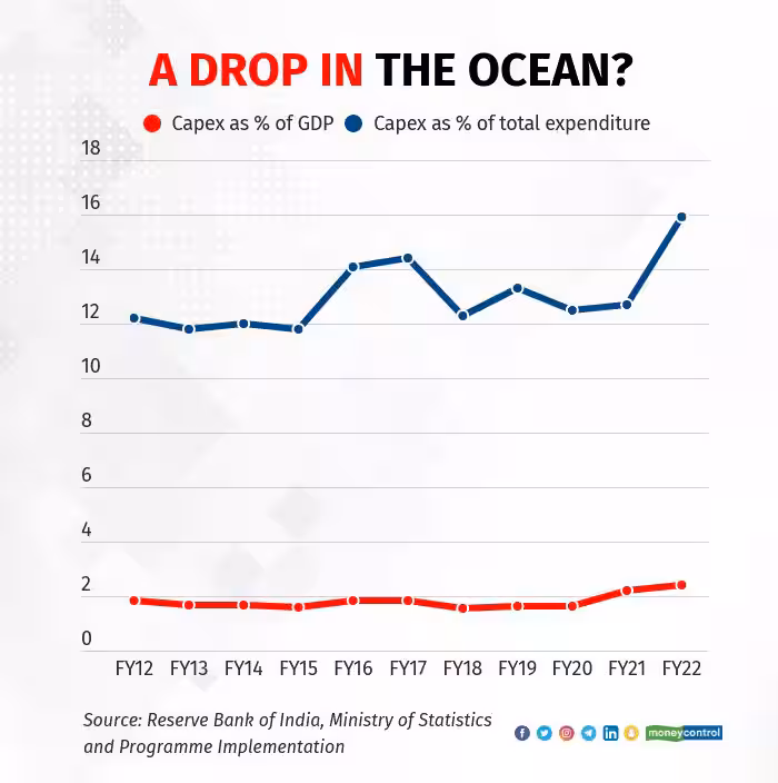 CLSA Warns of GST Trap: Can India Cut Taxes Without Crippling Capex Dreams? 3 Capex as a Share of GDP and Total Expenditure