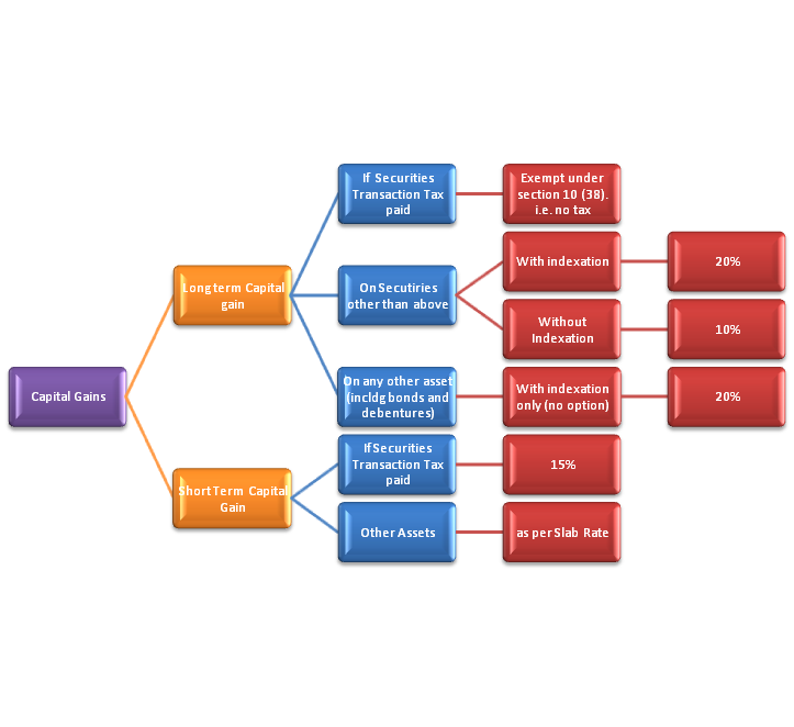 Capital Gains Flowchart