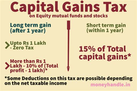 Capital Gains Overview Infographic