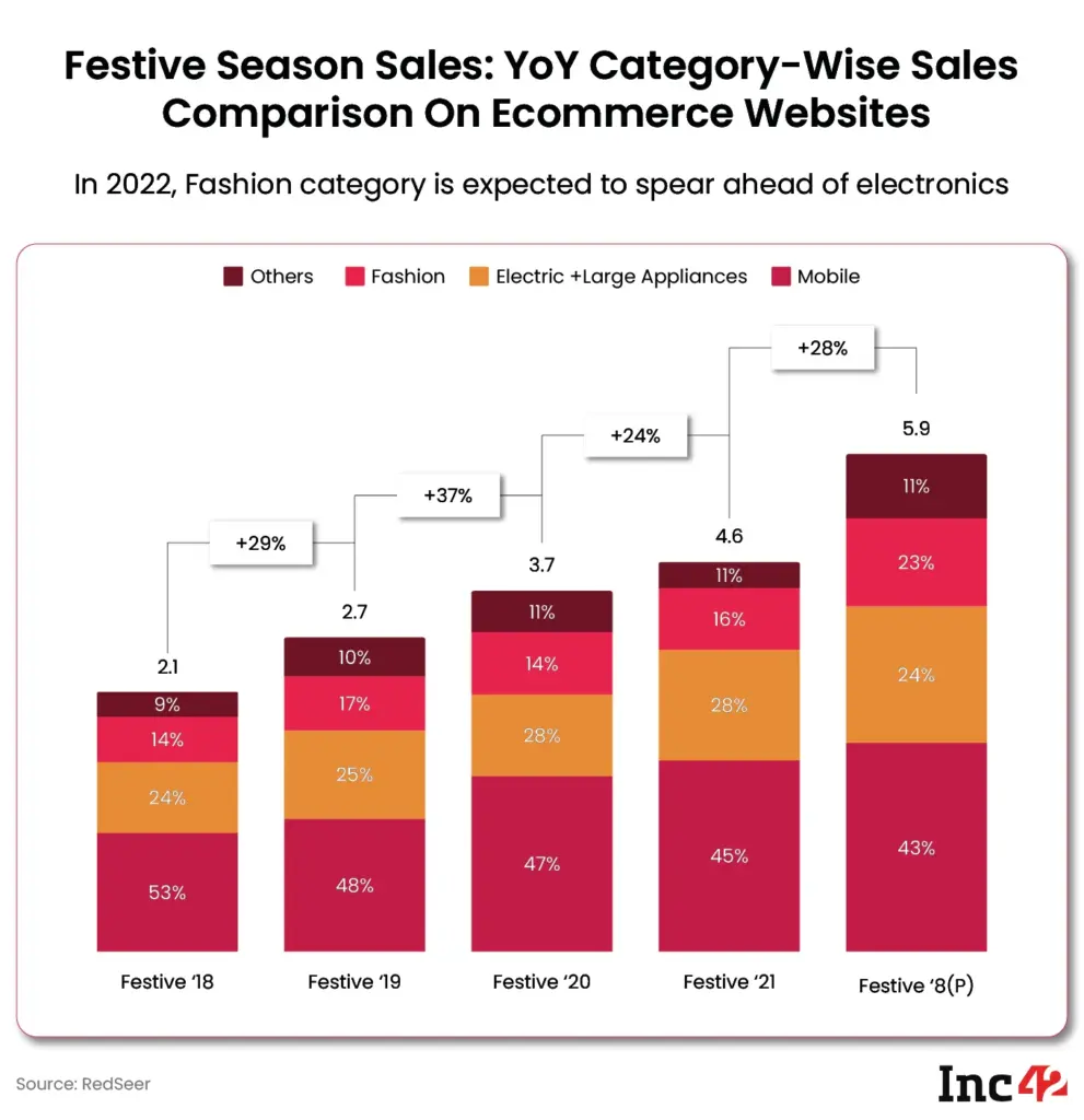 Retail Sales Take a Hit This Festive Season—Is the Wait for GST Cuts to Blame? 4 Category-Wise E‑commerce Festival Season Sales Growth