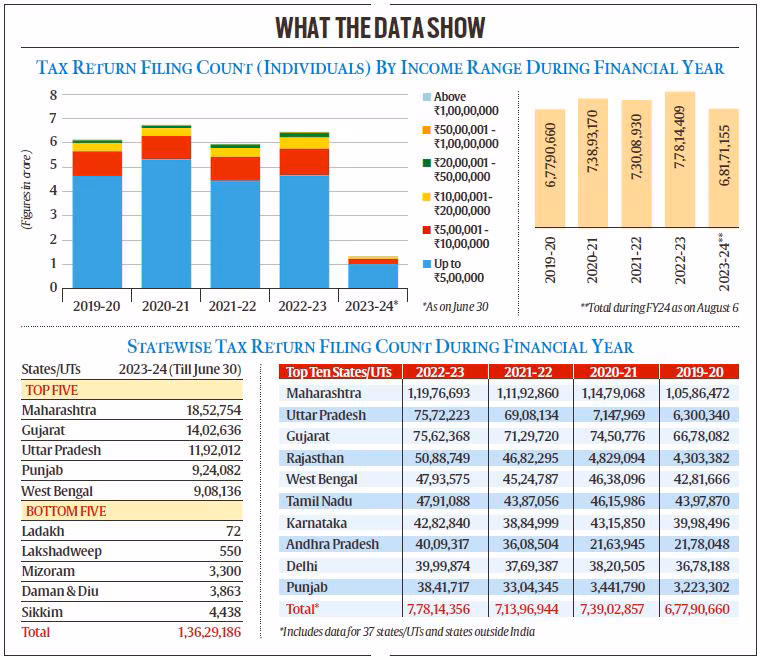 ITR 2025 Filing Guide – Why Students and Unemployed Must Not Skip It 4 Category-wise ITR filing data