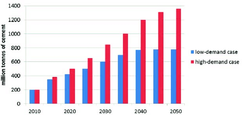 Cement Demand Trends