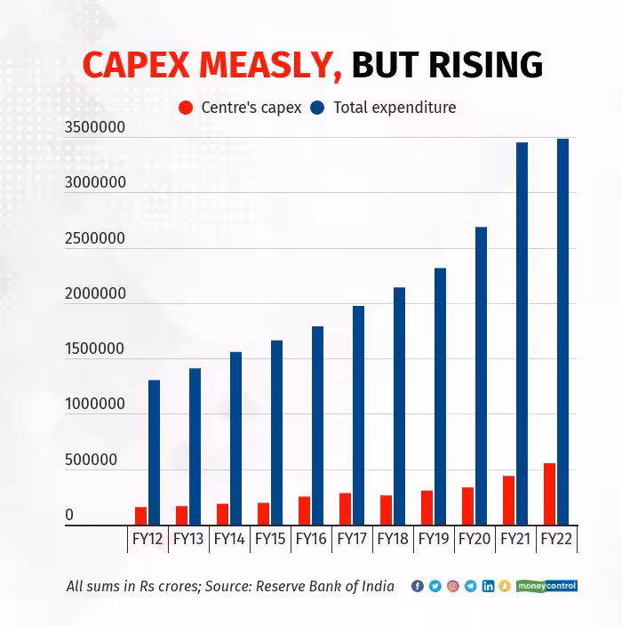 CLSA Warns of GST Trap: Can India Cut Taxes Without Crippling Capex Dreams? 4 Centre’s Rising Capex