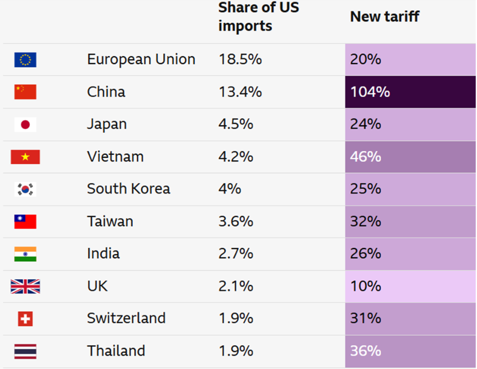 Chart depicting U.S. import sources and new tariff increases