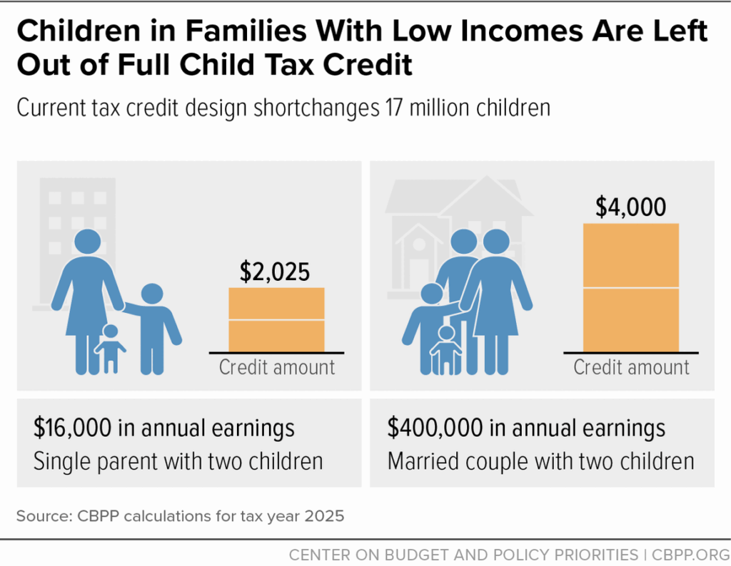 Big Tax Bill Update – Child Tax Credit Changes Every Family Should Know About 4 Children in Low-Income Families Miss Out