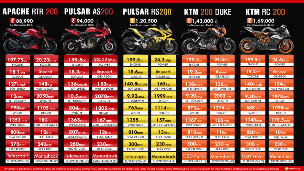 GST Overhaul Could Make Big Bikes Pricier While Smaller Ones Get Cheaper – Here’s the New Tax Twist 4 Comparison Chart of 200cc Motorcycles in India