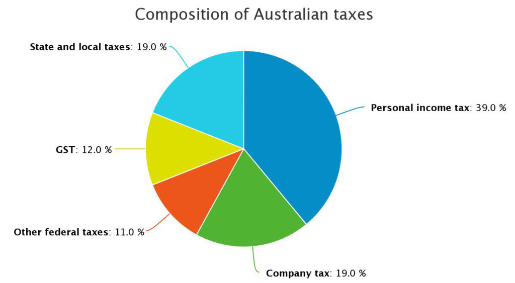 Composition of Australian Tax Revenue