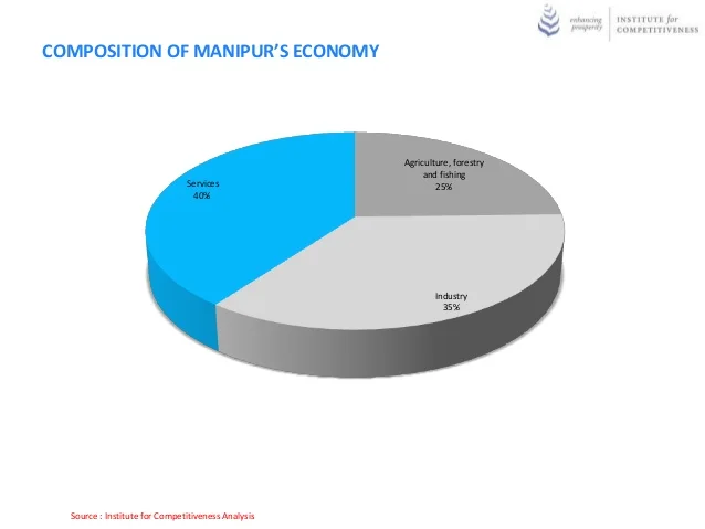 What Does the Lok Sabha’s New GST Amendment Bill Mean for Manipur’s Economy? Find Out Now! 4 Composition of Manipur Economy