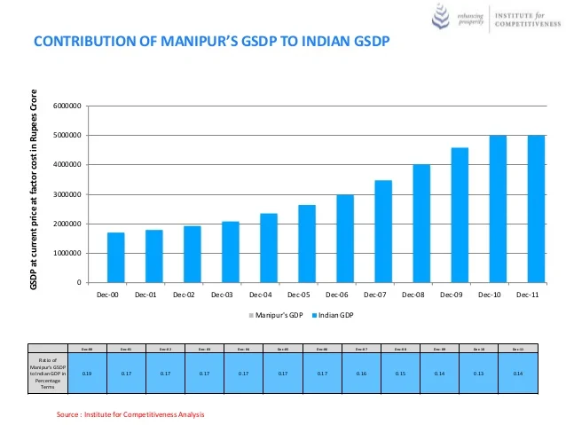 What Does the Lok Sabha’s New GST Amendment Bill Mean for Manipur’s Economy? Find Out Now! 3 Contribution of Manipur GSP to India GDP