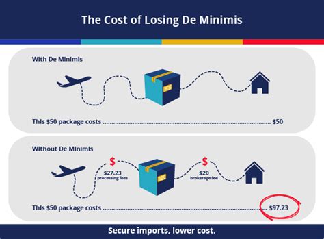 Europe Blocks U.S.-Bound Parcels – Tax Rule Change Behind The Move 4 Cost of Losing the De minimis Exemption
