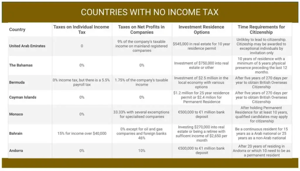 Top 7 Countries With Zero Income Tax You Might Want to Move To 4 Countries with No Income Tax Table
