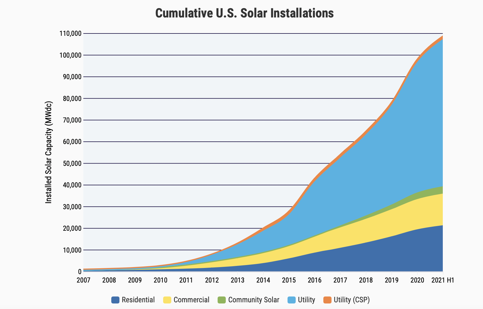 Cumulative U.S. Solar Installations Over Time