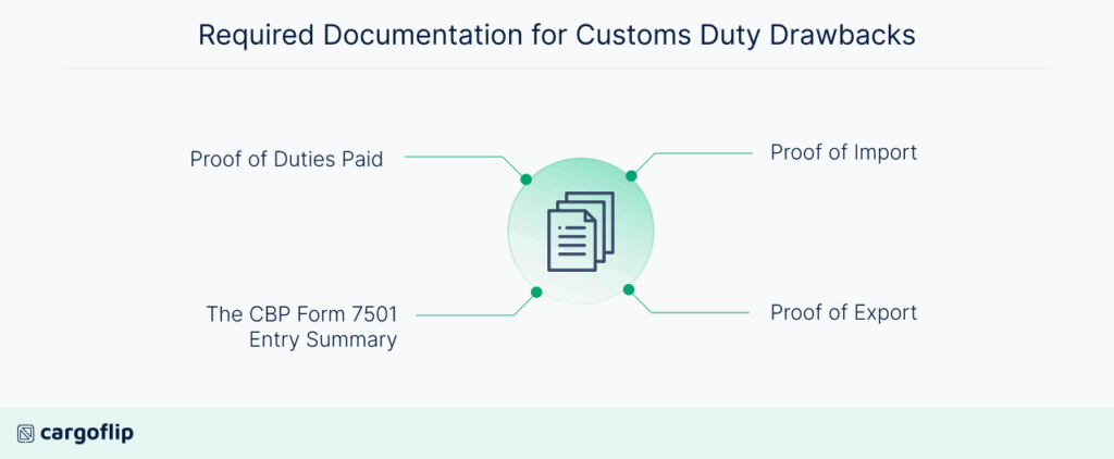 Customs Duty Drawback Process