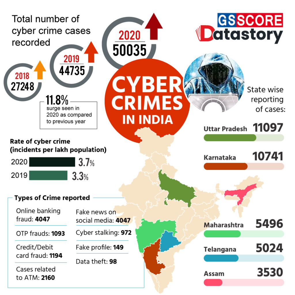 Punjab & Haryana HC Grants Bail to Accused of Scamming Rs. 1.33 Crore Posing as Customs Officer 2 Cyber Crime Statistics in India