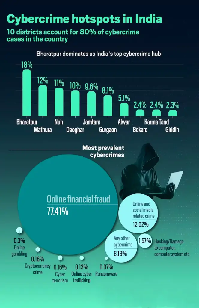 Karnataka MLA’s Betting Firm Linked to Online Gaming Fraud Funds, Says ED 2 Cybercrime Hotspots & Online Financial Fraud in India