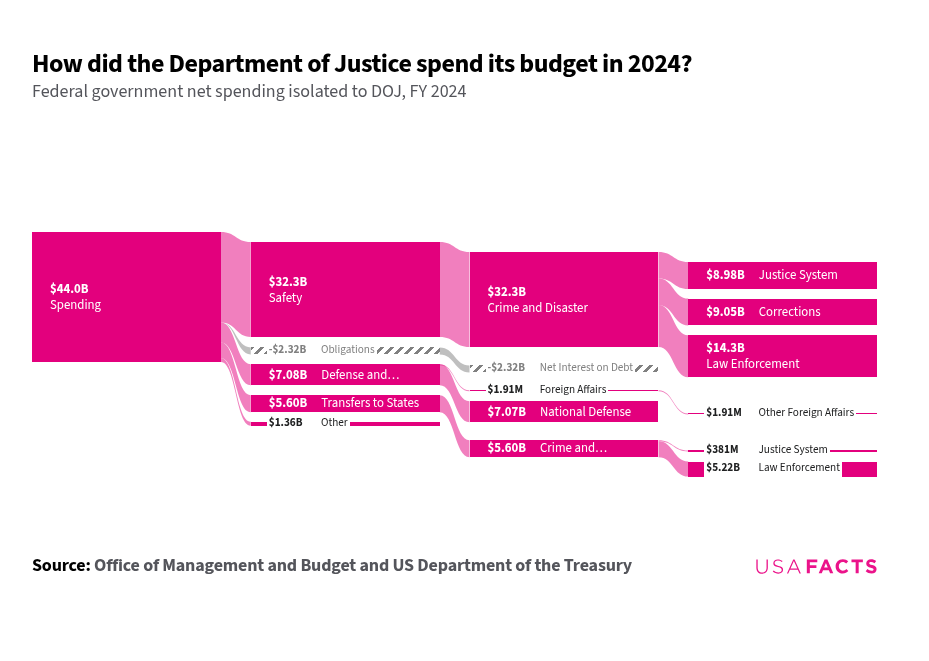 DOJ Budget Over Time (DOE Share of Federal Spending)