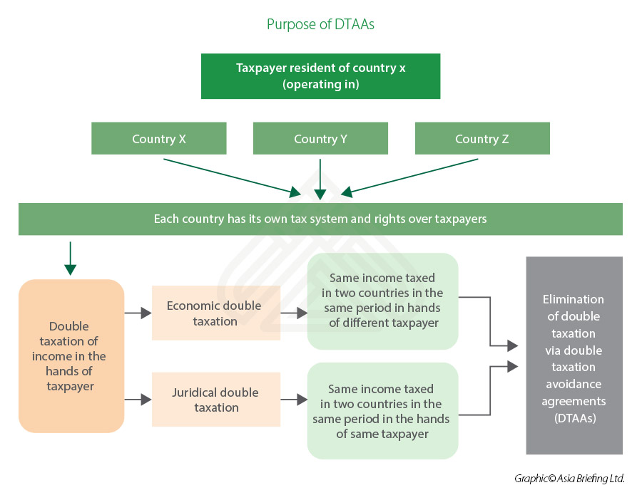 NRI Students With Foreign Investments or Bank Accounts — The Income Tax Rules You Can’t Ignore 3 DTAA Purpose Diagram