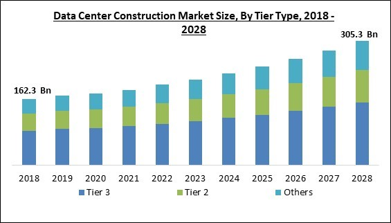 Data Center Construction Market