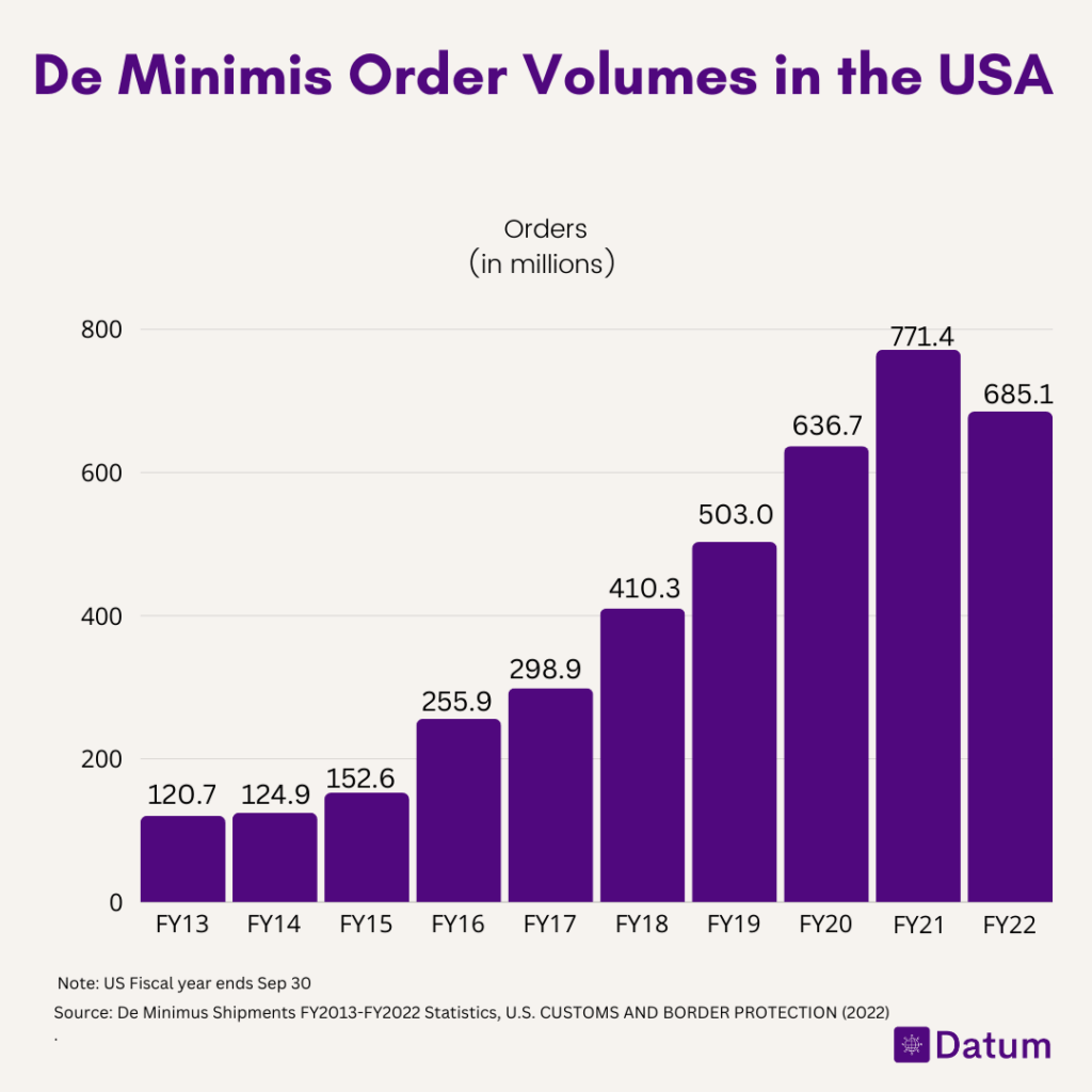 Europe Blocks U.S.-Bound Parcels – Tax Rule Change Behind The Move 3 De minimis Order Volume by Year