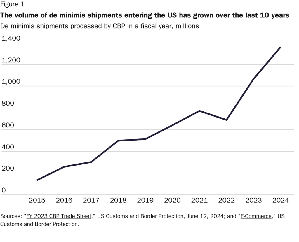 Europe Blocks U.S.-Bound Parcels – Tax Rule Change Behind The Move 2 De minimis Shipments Over Time