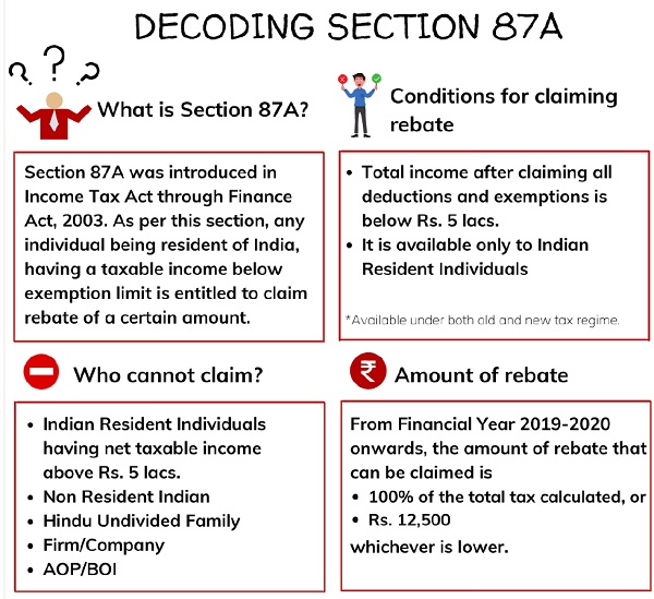 ₹12 Lakh Tax Free Limit Isn’t What You Think — Shocking Catch Revealed 3 Decoding Section 87A infographic