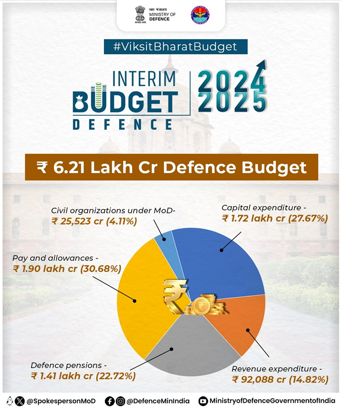 Defence Budget Breakdown